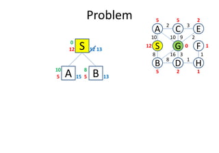 Problem
S12 12
0
A5 15
10
D
S
C
FG
3
1
2
8
B
A E
H
10
8
10 9 2
16 3 1
12
5 5 2
0 1
25 1
B5 13
8
13
A5 15 B5 13
 