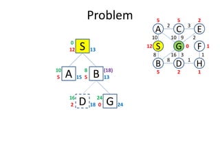 Problem
S12 13
0
A5 15
10
D
S
C
FG
3
1
2
8
B
A E
H
10
8
10 9 2
16 3 1
12
5 5 2
0 1
25 1
B5 13
8 (18)
A5 15 B5 13
D2 18
16
G0 24
24
 