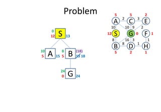 Problem
S12 13
0
A5 15
10
D
S
C
FG
3
1
2
8
B
A E
H
10
8
10 9 2
16 3 1
12
5 5 2
0 1
25 1
B5 13
8 (18)
18A5 15 B5 13
G0 24
24
18
 