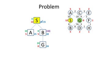 Problem
S12 13
0
A5 15
10
D
S
C
FG
3
1
2
8
B
A E
H
10
8
10 9 2
16 3 1
12
5 5 2
0 1
25 1
B5 18
8 (18)
15
A5 15 B5 18
G0 24
24
 