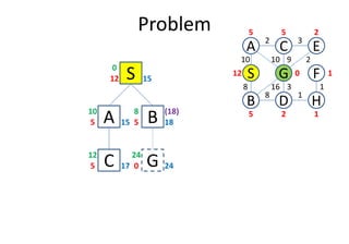 Problem
S12 15
0
A5 15
10
D
S
C
FG
3
1
2
8
B
A E
H
10
8
10 9 2
16 3 1
12
5 5 2
0 1
25 1
B5 18
8 (18)
A5 15 B5 18
G0 24
24
C5 17
12
 