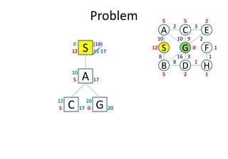 Problem
S12 15
0
A5 17
10
D
S
C
FG
3
1
2
8
B
A E
H
10
8
10 9 2
16 3 1
12
5 5 2
0 1
25 1
(18)
17
A5 17
G0 20
20
C5 17
12
 
