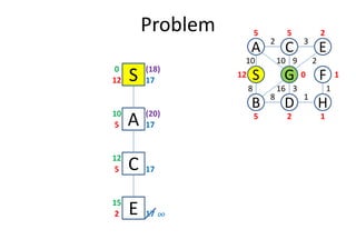 Problem
S12 17
0
A5 17
10
D
S
C
FG
3
1
2
8
B
A E
H
10
8
10 9 2
16 3 1
12
5 5 2
0 1
25 1
(18)
(20)
A5 17
C5 17
12
E2 17
15
¶¶¶¶
 