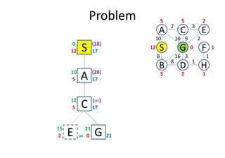 Problem
S12 17
0
A5 17
10
D
S
C
FG
3
1
2
8
B
A E
H
10
8
10 9 2
16 3 1
12
5 5 2
0 1
25 1
(18)
(20)
A5 17
C5 17
12
E2
15
¶¶¶¶ G0 21
21
(¶¶¶¶)
 