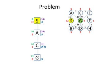 Problem
S12 17
0
A5 17
10
D
S
C
FG
3
1
2
8
B
A E
H
10
8
10 9 2
16 3 1
12
5 5 2
0 1
25 1
(18)
(20)
A5 17
C5 17
12
G0 21
21
(¶¶¶¶)
21
 
