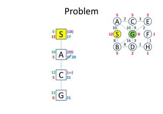 Problem
S12 17
0
A5 17
10
D
S
C
FG
3
1
2
8
B
A E
H
10
8
10 9 2
16 3 1
12
5 5 2
0 1
25 1
(18)
(20)
20A5 17
C5 21
12
G0 21
21
(¶¶¶¶)
20
 