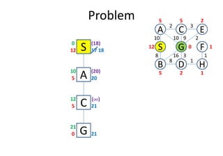 Problem
S12 17
0
A5 20
10
D
S
C
FG
3
1
2
8
B
A E
H
10
8
10 9 2
16 3 1
12
5 5 2
0 1
25 1
(18)
(20)
18
A5 20
C5 21
12
G0 21
21
(¶¶¶¶)
 
