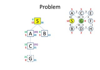 Problem
S12 18
0
A5 20
10
D
S
C
FG
3
1
2
8
B
A E
H
10
8
10 9 2
16 3 1
12
5 5 2
0 1
25 1(20)
B5 13
8
A5 20
C5 21
12
G0 21
21
(21)
B5 13
 