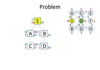 Problem
S12 18
0
A5 20
10
D
S
C
FG
3
1
2
8
B
A E
H
10
8
10 9 2
16 3 1
12
5 5 2
0 1
25 1(20)
B5 13
8
A5 20
C5 21
12
D2 18
16(21)
B5 13
 