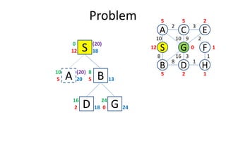 Problem
S12 18
0
A5 20
10
D
S
C
FG
3
1
2
8
B
A E
H
10
8
10 9 2
16 3 1
12
5 5 2
0 1
25 1(20)
B5 13
8
(20)
A5 20
D2 18
16
B5 13
G0 24
24
 