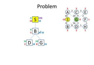 Problem
S12 18
0
D
S
C
FG
3
1
2
8
B
A E
H
10
8
10 9 2
16 3 1
12
5 5 2
0 1
25 1
B5 13
8
(20)
18
D2 18
16
B5 13
G0 24
24
18
 
