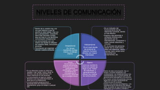 NIVELES DE COMUNICACIÓN
• Dentro de esta comunicación, hay un
emisor y muchos receptores y es
unidireccional. Los receptores tienen tres
características; son un grupo grande, es
generalmente heterogéneo y es anónimo.
• Por el gran numero de personas a las que
llegan son una gran herramienta de
influencia para la sociedad.
• Debido a los avances tecnológicos y a la
importancia de la internet en los últimos
años, se puede ver que comienza a tener
interacción con el publico y tienden a
• En los diferentes niveles se utiliza tres
canales o vías: verbal, vocal y visual, el
dominio y uso de estos permiten una
mayor interacción en las personas.
• La comunicación se logra sin medios
técnicos o con muy poca tecnología, al
igual que en la intrapersonal.
• La comunicación grupal se da en
reuniones entre los miembros de un
departamento, grupo de trabajo o cualquier
otro
•Es un indicador del
funcionamiento de las
relaciones humanas, siendo
el mas efectivo.
•Expone a las personas a
contactos directos entre
ejecutores que se
interrelacionan, enriquecen y
crean nuevas relaciones y
vínculos.
•En el proceso las personas
operan de un modo activo,
cada cual reflexiona, valora,
expresa, tanto verbal como
extraverbal sus
pensamientos, etc.
•Dentro de tu cerebro hay una
voz que traduce lo que he
escrito en este trabajo. Esa voz
de tu pensamiento consciente
tiene total intimidad contigo,
esa voz eres tú y se denomina
comunicación intrapersonal.
•La comunicación con uno
mismo nos facilita la reflexión
de nuestras ideas, emociones y
acciones
•Permitiendo así organizar, y
planear nuestra conducta
Intrapersonal
Es la que
mantienes contigo
mismo, el diálogo
interno.
Interpersonal
Es el nivel donde
se produce la
relación humana
directa con mayor
intensidad.
Masivo
Como su nombre lo
indica es cuando se
llega a una “masa”
de individuos, y
generalmente se
utilizan los medios
de comunicación.
Grupal
Ocurre cuando un
conjunto de personas
conforman una unidad
prácticamente
identificable, y realizan
transferencia de
mensajes para la
convivencia y desarrollo
de un propósito común.
 