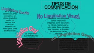 TIPOS DE
COMUNICACIÓN
Es la que se
establece cuando
empleamos un
código lingüístico
escrito, por
ejemplo una
carta, un
telegrama, un
mensaje de corre
electrónico etc.
La empleamos
cuando hablamos
ya sea una
conversación entre
amigos, un discurso
o conferencia.
Se trata de comunicaciones
donde empleamos
imágenes, como las señales
de tránsito, los semáforos
entre otras. Estos mensajes
intervienen en la dirección
de la conducta de las
personas
Son comunes en nuestra vida
diaria; son esos gestos con los que
comunicamos cosas como cuando
golpeamos con la palma de la mano
un asiento libre a nuestro lado para
indicar que esta disponible.
 