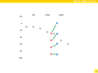 耳鼻科新人講義 20110608
250 1,000 4,000
-20
0
20
40
60
80
100
48
 