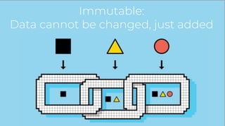 Immutable:
Data cannot be changed, just added
 