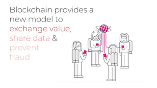 Blockchain provides a
new model to
exchange value,
share data &
prevent
fraud
 