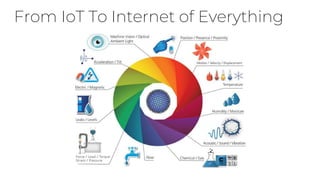 From IoT To Internet of Everything
 