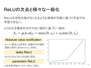 ReLUの欠点と様々な一般化
ReLUは活性化値が0になるような事例が勾配に基づく手法では
学習できない。
z<0となる場合のゼロでない傾きに基づく一般化
Absolute value rectification
αi=-1に固定し|z|を得る。画像の中の物体
認識に使用 (Jarrett et al., 2009)
leaky ReLU
αi=0.01のような小さな値に固定。
parametric ReLU
αiを学習可能なパラメータとして扱う。
28
 