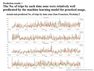 A Demand Prediction Model and A Dynamic Pricing Model for Share Bike ...