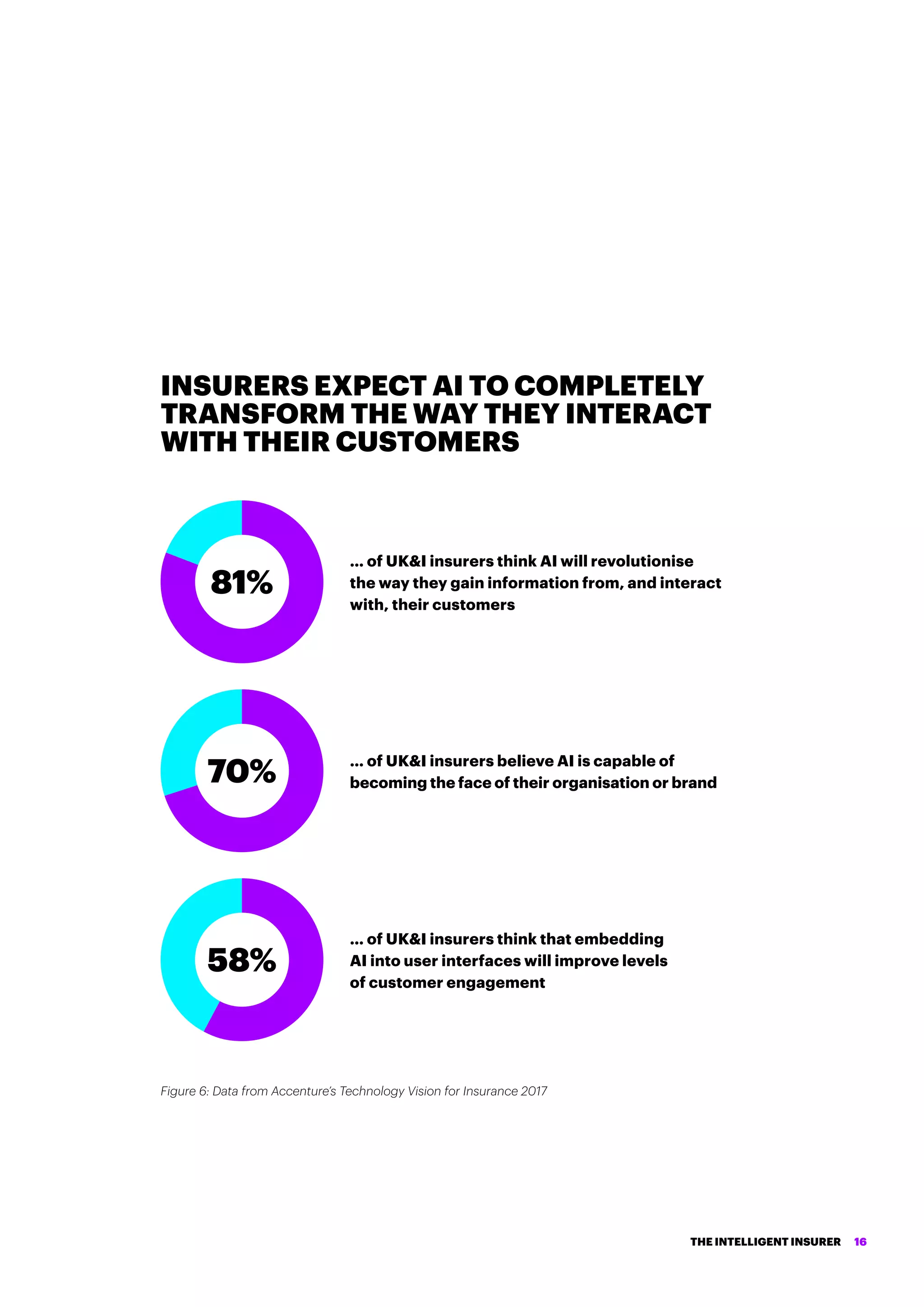 INSURERS EXPECT AI TO COMPLETELY
TRANSFORM THE WAY THEY INTERACT
WITH THEIR CUSTOMERS
Figure 6: Data from Accenture’s Technology Vision for Insurance 2017
… of UKI insurers think AI will revolutionise
the way they gain information from, and interact
with, their customers
81%
… of UKI insurers believe AI is capable of
becoming the face of their organisation or brand70%
… of UKI insurers think that embedding
AI into user interfaces will improve levels
of customer engagement
58%
THE INTELLIGENT INSURER 16
 