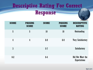 Descriptive Rating For Correct
Response
SCORE PASSING
SCORE
SCORE PASSING
SCORE
DESCRIPTIVE
RATING
5 5 10 10 Outstanding
4 4 8-9 8-9 Very Satisfactory
3 5-7 Satisfactory
0-2 0-4 Did Not Meet the
Expectations
 