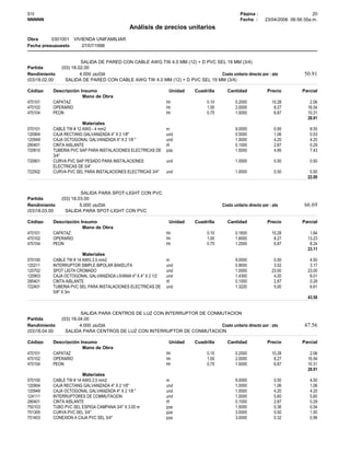 Página :S10 20
23/04/2006 06:56:35a.m.Fecha :NNNNN
Análisis de precios unitarios
Obra 0301001 VIVIENDA UNIFAMILIAR
27/07/1998Fecha presupuesto
SALIDA DE PARED CON CABLE AWG TW 4.0 MM (12) + D PVC SEL 19 MM (3/4)
Partida (03) 18.02.00
Rendimiento pto/DIA4.000 Costo unitario directo por : pto 50.91
(03)18.02.00 SALIDA DE PARED CON CABLE AWG TW 4.0 MM (12) + D PVC SEL 19 MM (3/4)
Unidad Cuadrilla Cantidad Precio ParcialDescripción InsumoCódigo
Mano de Obra
hh470101 2.0610.280.20000.10CAPATAZ
hh470102 16.548.272.00001.00OPERARIO
hh470104 10.316.871.50000.75PEON
28.91
Materiales
m070101 8.550.959.0000CABLE TW # 12 AWG - 4 mm2
und120904 0.531.060.5000CAJA RECTANG GALVANIZADA 4" X 2 1/8"
und120949 4.204.201.0000CAJA OCTOGONAL GALVANIZADA 4" X 2 1/8 "
rll290401 0.292.870.1000CINTA AISLANTE
pza720810 7.434.951.5000TUBERIA PVC SAP PARA INSTALACIONES ELECTRICAS DE
3/4"
und720901 0.500.501.0000CURVA PVC SAP PESADO PARA INSTALACIONES
ELECTRICAS DE 3/4"
und722502 0.500.501.0000CURVA PVC SEL PARA INSTALACIONES ELECTRICAS 3/4"
22.00
SALIDA PARA SPOT-LIGHT CON PVC
Partida (03) 18.03.00
Rendimiento pto/DIA5.000 Costo unitario directo por : pto 66.69
(03)18.03.00 SALIDA PARA SPOT-LIGHT CON PVC
Unidad Cuadrilla Cantidad Precio ParcialDescripción InsumoCódigo
Mano de Obra
hh470101 1.6410.280.16000.10CAPATAZ
hh470102 13.238.271.60001.00OPERARIO
hh470104 8.246.871.20000.75PEON
23.11
Materiales
m070100 4.500.509.0000CABLE TW # 14 AWG 2.5 mm2
und120211 3.173.520.9000INTERRUPTOR SIMPLE BIPOLAR BAKELITA
und120702 23.0023.001.0000SPOT LIGTH CROMADO
und120903 6.014.201.4300CAJA OCTOGONAL GALVANIZADA LIVIANA 4" X 4" X 2 1/2
rll290401 0.292.870.1000CINTA AISLANTE
und722401 6.615.001.3220TUBERIA PVC SEL PARA INSTALACIONES ELECTRICAS DE
5/8" X 3m
43.58
SALIDA PARA CENTROS DE LUZ CON INTERRUPTOR DE CONMUTACION
Partida (03) 18.04.00
Rendimiento pto/DIA4.000 Costo unitario directo por : pto 47.56
(03)18.04.00 SALIDA PARA CENTROS DE LUZ CON INTERRUPTOR DE CONMUTACION
Unidad Cuadrilla Cantidad Precio ParcialDescripción InsumoCódigo
Mano de Obra
hh470101 2.0610.280.20000.10CAPATAZ
hh470102 16.548.272.00001.00OPERARIO
hh470104 10.316.871.50000.75PEON
28.91
Materiales
m070100 4.500.509.0000CABLE TW # 14 AWG 2.5 mm2
und120904 1.061.061.0000CAJA RECTANG GALVANIZADA 4" X 2 1/8"
und120949 4.204.201.0000CAJA OCTOGONAL GALVANIZADA 4" X 2 1/8 "
und124111 5.605.601.0000INTERRUPTORES DE COMMUTACION
rll290401 0.292.870.1000CINTA AISLANTE
pza750103 0.540.361.5000TUBO PVC SEL ESPIGA CAMPANA 3/4" X 3.00 m
pza751305 1.500.503.0000CURVA PVC SEL 3/4"
pza751403 0.960.323.0000CONEXION A CAJA PVC SEL 3/4"
 
