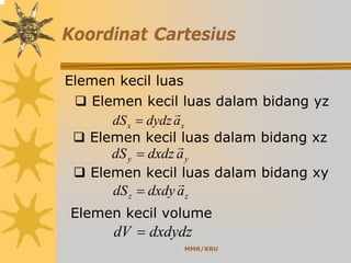 MMR/KRU
Koordinat Cartesius
Elemen kecil luas
Elemen kecil luas dalam bidang yz
yy adxdzdS
r
=
xx adydzdS
r
=
Elemen kecil luas dalam bidang xz
Elemen kecil luas dalam bidang xy
zz adxdydS
r
=
Elemen kecil volume
dxdydzdV =
 
