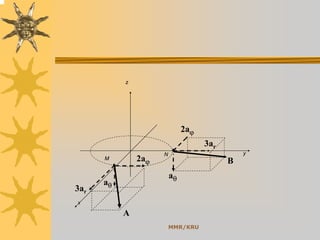 MMR/KRU
x
y
z
M
N
B
3ar
aθ
2aϕ
2aϕ
3ar
aθ
A
 