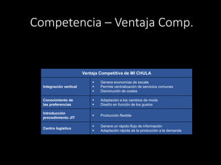 Competencia – Ventaja Comp.
Ventaja Competitiva de MI CHULA
Integración vertical
 Genera economías de escala
 Permite centralización de servicios comunes
 Disminución de costes
Conocimiento de
las preferencias
 Adaptación a los cambios de moda
 Diseño en función de los gustos
Introducción
procedimiento JIT
 Producción flexible
Centro logístico
 Genera un rápido flujo de información
 Adaptación rápida de la producción a la demanda
 