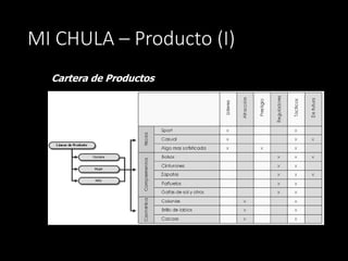 MI CHULA – Producto (I)
Cartera de Productos
 