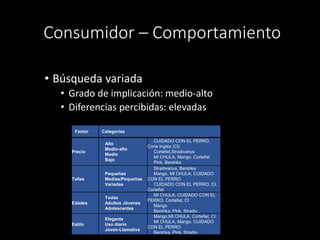 Consumidor – Comportamiento
• Búsqueda variada
• Grado de implicación: medio-alto
• Diferencias percibidas: elevadas
Factor Categorías
Precio
Alto
Medio-alto
Medio
Bajo
CUIDADO CON EL PERRO,
Corte Inglés (CI)
Cortefiel,Stradivarius
MI CHULA, Mango, Cortefiel
Pink, Bershka
Tallas
Pequeñas
Medias/Pequeñas
Variadas
Stradivarius, Bershka
Mango, MI CHULA, CUIDADO
CON EL PERRO
CUIDADO CON EL PERRO, CI,
Cortefiel
Edades
Todas
Adultos Jóvenes
Adolescentes
MI CHULA, CUIDADO CON EL
PERRO, Cortefiel, CI
Mango
Bershka, Pink, Stradiv.
Estilo
Elegante
Uso diario
Joven-Llamativa
Mango,MI CHULA, Cortefiel, CI
MI CHULA, Mango, CUIDADO
CON EL PERRO
Bershka, Pink, Stradiv.
 