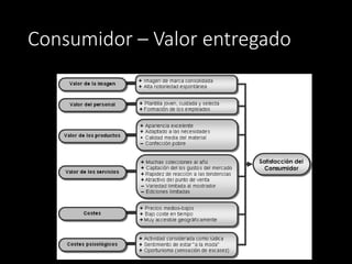Consumidor – Valor entregado
 