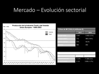 Mercado – Evolución sectorial
Cifras de MI CHULA (millones $)
2017 2018
Ventas netas 4.441 5.352 (+21%)
Margen (EBIT) 712 ...