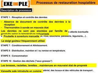 ETAPE 1 : Réception et contrôle des denrées
ETAPE 2 : Désemballage
Etape 3 : Stockage des matières premières.
ETAPE 4 : Déconditionnement (déboitage-désouvidage) et mise en attente éventuelle
ETAPE 5 : Ateliers de fabrication (chaud, froid, boucherie, pâtisserie, légumerie,...) .
ETAPE 6 : Les différentes liaisons
ETAPE 7 : Conditionnement et Allotissement.
ETAPE 8 : Distribution, maintien et / ou remise en température.
ETAPE 9 : Consommation
ETAPE 10 : Gestion des déchets ("eaux grasses")
ETAPE 11 : Traitement de la Vaisselle....
ETAPE 12 : Entretien / Désinfection du matériel, des locaux et des véhicules de transport .
Processus de restauration hospialière
Description du processusDescription du processus
- Absence de document de contrôle des denrées à la
réception
- Thermomètre à sonde en mauvais état
Les denrées ne sont pas stockées par famille de
produits selon la température préconisée
Poubelle à ouverture manuelle
Le doigt goûteur fréquemment utilisé
Récupération des denrées et des boissons déjà servies au consommateur
Vaisselle sale introduite en cuisine
Les brosses, raclettes, lavettes…maintenues en mauvaist état de propreté
 