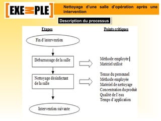 Nettoyage d’une salle d’opération après une
intervention
Description du processusDescription du processus
 