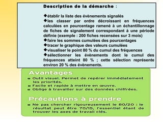Description de la démarche :
établir la liste des évènements signalés
les classer par ordre décroissant en fréquences
calculées en pourcentage ramené à un échantillonnage
de fiches de signalement correspondant à une période
définie (exemple : 200 fiches recensées sur 3 mois)
faire les sommes cumulées des pourcentages
tracer le graphique des valeurs cumulées
visualiser le point 80 % du cumul des fréquences
sélectionner les évènements dont le cumul des
fréquences atteint 80 % ; cette sélection représente
environ 20 % des évènements.
 