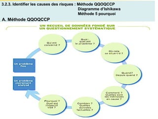3.2.3. Identifier les causes des risques : Méthode QQOQCCP
Diagramme d’Ishikawa
Méthode 5 pourquoi
A. Méthode QQOQCCP
 