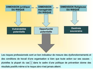 DIMENSION juridique
DU RISQUE
DIMENSION
managériale
DU RISQUE
DIMENSION Religieuse
DU RISQUE
Vulnérabilité
potentielle
Opportunité
potentielle
Destinée
souveraine
-
 