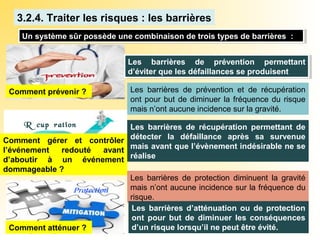 Les barrières de protection diminuent la gravité
mais n’ont aucune incidence sur la fréquence du
risque.
Les barrières d’atténuation ou de protection
ont pour but de diminuer les conséquences
d’un risque lorsqu’il ne peut être évité.
Les barrières de prévention permettant
d’éviter que les défaillances se produisent
Les barrières de prévention permettant
d’éviter que les défaillances se produisent
Récupération Les barrières de récupération permettant de
détecter la défaillance après sa survenue
mais avant que l’évènement indésirable ne se
réalise
Les barrières de prévention et de récupération
ont pour but de diminuer la fréquence du risque
mais n’ont aucune incidence sur la gravité.
Protection
3.2.4. Traiter les risques : les barrières
Un système sûr possède une combinaison de trois types de barrières :Un système sûr possède une combinaison de trois types de barrières :
Comment prévenir ?
Comment gérer et contrôler
l’événement redouté avant
d’aboutir à un événement
dommageable ?
Comment atténuer ?
 