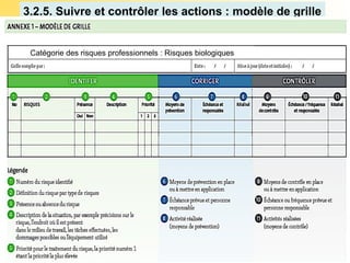 3.2.5. Suivre et contrôler les actions : modèle de grille
Assurer le suivi de la démarche pour apprécier au mieux les risques
professionnels résiduels, et mettre en place un retour d’expérience.
Assurer le suivi de la démarche pour apprécier au mieux les risques
professionnels résiduels, et mettre en place un retour d’expérience.
RETEX : Tirer les enseignements positifs et négatifs de l’événement
indésirable afin de promouvoir ou créer des réflexes, des procédures et
des références dans une perspective de prévention des risques et
d’amélioration des réponses
RETEX : Tirer les enseignements positifs et négatifs de l’événement
indésirable afin de promouvoir ou créer des réflexes, des procédures et
des références dans une perspective de prévention des risques et
d’amélioration des réponses
C’est un outil qui présente les activités
à mettre en place pour identifier,
corriger et contrôler les risques.
Catégorie des risques professionnels : Risques biologiques
 