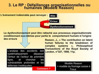 3. Le RP : Défaillances organisationnelles ou
humaines (Modèle Reason)
L’événement indésirable peut renvoyer : AléaAléa
ErreurErreur
DysfonctionnementDysfonctionnement
Reason, J., « The contribution on latent
human failures to the breakdown of
complex systems », Philosophical
Transactions of the Royal Society of
London, n°327, 1990, 11p,L’analyse des accidents doit
systématiquement dépasser
l’erreur de l’acteur de première
ligne, et chercher les
vulnérabilités profondes et les
défenses inadéquates.
L’analyse des accidents doit
systématiquement dépasser
l’erreur de l’acteur de première
ligne, et chercher les
vulnérabilités profondes et les
défenses inadéquates.
Le dysfonctionnement peut être rattaché aux processus organisationnels
conditionnant eux-mêmes pour partie le comportement humain à l’origine
des erreurs
Comment ?
Modèle Reason
= modèle du fromage suisse à
Trous
Modèle Reason
= modèle du fromage suisse à
Trous
 