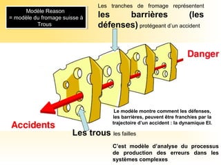 Modèle Reason
= modèle du fromage suisse à
Trous
Modèle Reason
= modèle du fromage suisse à
Trous
Les tranches de fromage représentent
les barrières (les
défenses) protégeant d’un accident
Les trous les failles
Le modèle montre comment les défenses,
les barrières, peuvent être franchies par la
trajectoire d’un accident : la dynamique EI.
C’est modèle d’analyse du processus
de production des erreurs dans les
systèmes complexes
 