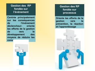 Gestion des RP
fondée sur
l’événement
Gestion des RP
fondée sur
processus
Centrée principalement
sur les conséquences
de l’événement
déclencheur- oriente
les efforts de la gestion
de vers le
développement des
moyens de réduire les
conséquences
Oriente les efforts de la
gestion vers la
prévention, la réaction
et l’apprentissage
 