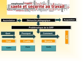 Démarche pédagogiqueDémarche pédagogiqueAssimilationAssimilation AcquisitionAcquisition
Problématique de la GRPProblématique de la GRP
Pourquoi CommentQuoi
ObjetObjet FinalitéFinalité MoyensMoyens
ATVATV
Cadre Choix Outils
 