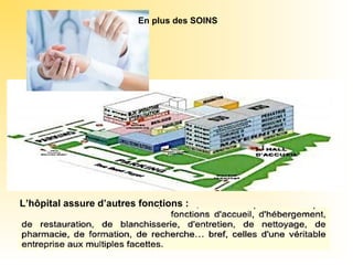 En plus des SOINS
L’hôpital assure d’autres fonctions :
 
