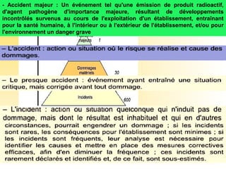 - Accident majeur : Un événement tel qu'une émission de produit radioactif,
d'agent pathogène d'importance majeure, résultant de développements
incontrôlés survenus au cours de l'exploitation d'un établissement, entraînant
pour la santé humaine, à l'intérieur ou à l'extérieur de l'établissement, et/ou pour
l'environnement un danger grave
 