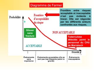 Diagramme de Farmer
Glisser
sans
fracture Tuberculose
détectés parmi le
personnel du CHU
de Marrakech
Frontière entre risques
acceptable et inacceptable
n’est pas évidente à
tracer. Elle est négociée
par les différents acteurs
confrontés aux risques.
 