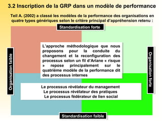 3.2 Inscription de la GRP dans un modèle de performance
Teil A. (2002) a classé les modèles de la performance des organisations en
quatre types génériques selon le critère principal d’appréhension retenu :
Modèle
des processus
internes
Modèle
des objectifs
rationnels
Modèle
des Relations humaines
Modèle
des ressources
Standardisation forteStandardisation forte
Standardisation faibleStandardisation faible
OrganisationforteOrganisationforte
OrganisationfaibleOrganisationfaible
L’approche méthodologique que nous
proposons pour la conduite du
changement et la reconfiguration des
processus selon un fil d’Ariane « risque
» repose principalement sur le
quatrième modèle de la performance dit
des processus internes
L’approche méthodologique que nous
proposons pour la conduite du
changement et la reconfiguration des
processus selon un fil d’Ariane « risque
» repose principalement sur le
quatrième modèle de la performance dit
des processus internes
Le processus révélateur du management
Le processus révélateur des pratiques
Le processus fédérateur de lien social
Le processus révélateur du management
Le processus révélateur des pratiques
Le processus fédérateur de lien social
 
