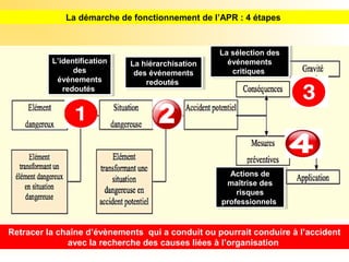 La démarche de fonctionnement de l’APR : 4 étapes
L’identification
des
événements
redoutés
L’identification
des
événements
redoutés
La hiérarchisation
des événements
redoutés
La hiérarchisation
des événements
redoutés
La sélection des
événements
critiques
La sélection des
événements
critiques
Actions de
maîtrise des
risques
professionnels
Actions de
maîtrise des
risques
professionnels
Retracer la chaîne d’évènements qui a conduit ou pourrait conduire à l’accident
avec la recherche des causes liées à l’organisation
 
