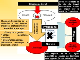 Situation de travail
Tous les aspects de
la vie du travail
susceptibles d’avoir
un impact sur la
santé de l’opérateur
Tous les aspects de
la vie du travail
susceptibles d’avoir
un impact sur la
santé de l’opérateur
Champ de l’expertise de la
médecine et des bonnes
pratiques professionnelles:
Aléa thérapeutique
Champ de la gestion:
Erreur (défaillance
humaine)
Dysfonctionnement
(défaillance technique et
organisationnelle)
Les aspects de la ST ayant
propriété de causer un dommage
sont appelés facteurs de risques
Les aspects de la ST ayant
propriété de causer un dommage
sont appelés facteurs de risques
ProbabilitéProbabilité
GravitéGravité
RisqueRisque
Risque
accident
el
Risque
Chroniqu
e
 